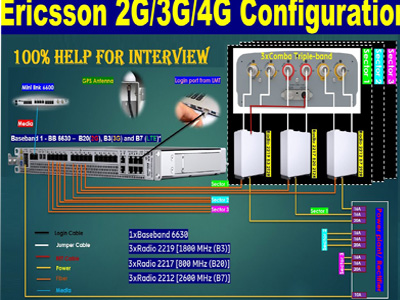 Ericsson 2g/3g/4g yapılandırması | ericsson 2g/3g/4g bağlantısı